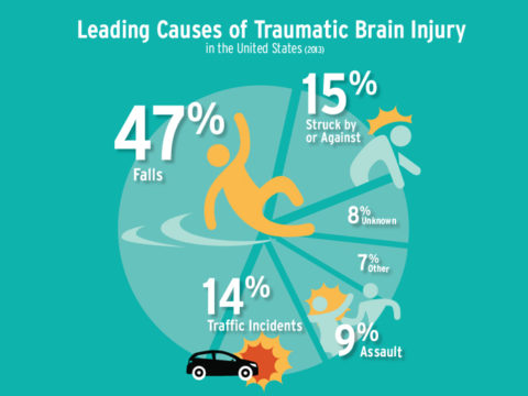 Even Mild Traumatic Brain Injuries Raise Risk for Dementia, Parkinson’s