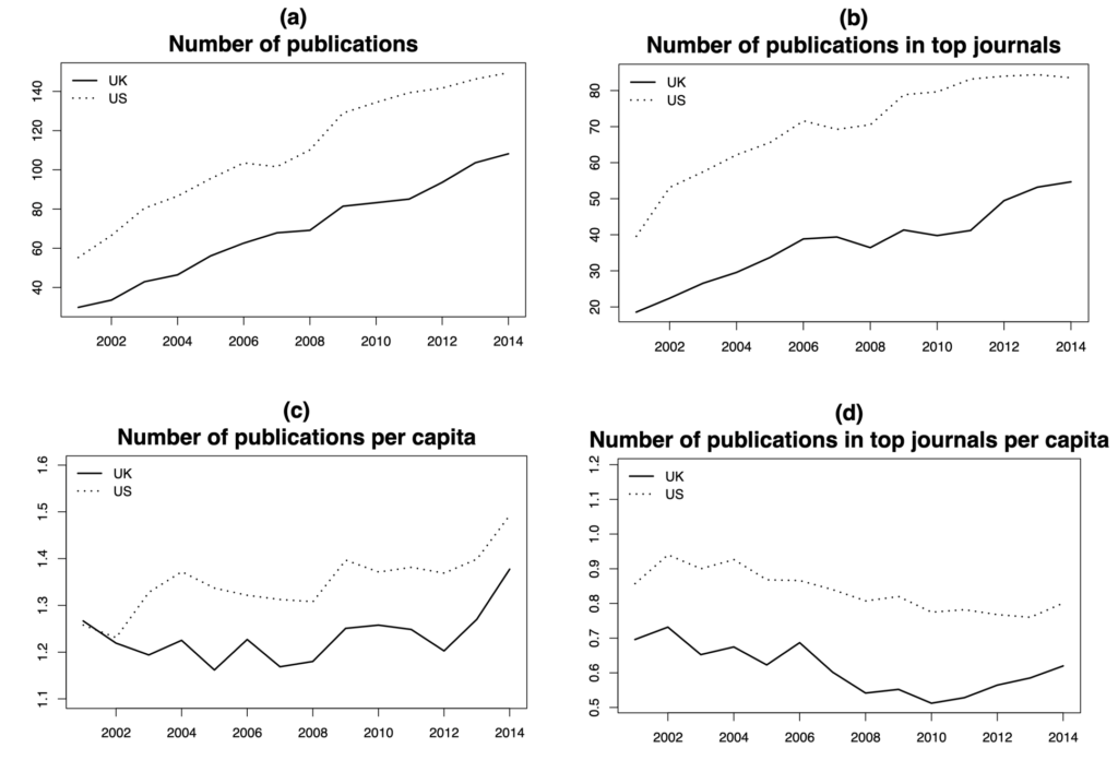 Top left graph (number of publications) shows dotted line rising from 50 in 2002 to 150 by 2014 and the solid line going from 20 to around 100. Top right graph (number of publications in top journals) dotted line goes from 40 in 2002 steadily rising to 80 in 2010 and then slightly dipping to around 78 in 2014, the solid line goes from 20 in 2002 to 40 by 2006 and then moves around but stays static to 2021 and then rises to 50 by 2014. Bottom left graph (number of publications per capita) dotted lines is 1.28 in 2002 and rises to 1.5 by 2014, an the solid lines moves up and down but starts at 1.8 in 2001 and goes to 104 by 2014. Bottom right graph (number of publications in top journals per capita) dotted line starts at 0.85 in 2002 and goes down to 0.78 by 2014, and the solida lines goes from 0.7 in 2002 and up to 0.6 in 2014.