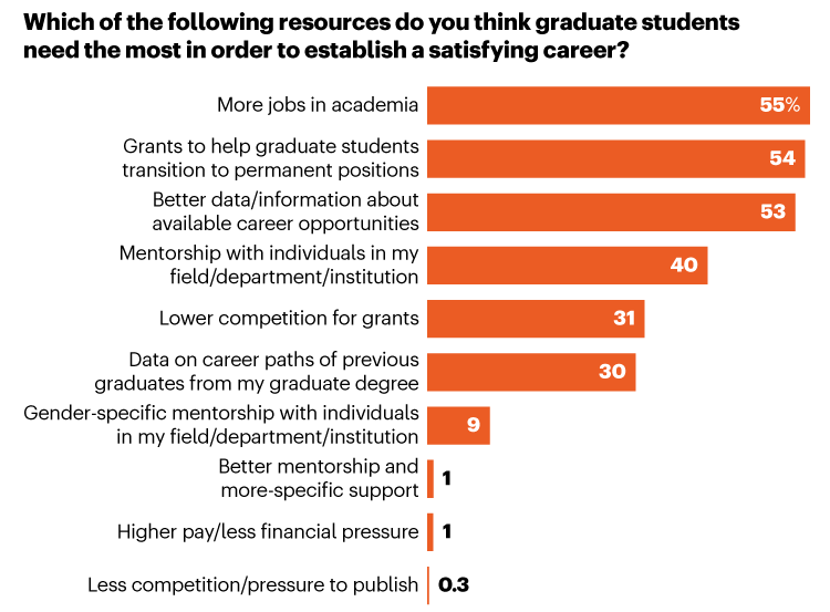 Which of the following resources do you think graduate students need the most in order to establish a satisfying career? 55% = more jobs in academia, 54% = grants to help students transition to permanent positions, 53% = better data / info about available career oppertunities, 40% = mentorship with individuals in my field / department / institution, 31% = lower competition for grants, 30% = data on career paths of previous graduates from my graduate degree, 9% = gender-specific mentorship, 1% = better mentorship / more-specific support, 1% = high pay / less financial pressure, 0.3% = less competition / pressure to publish.