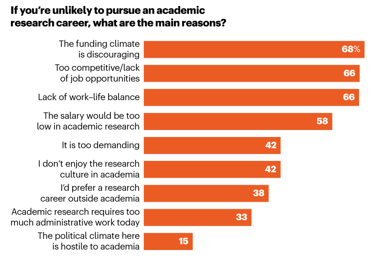 If you're unlikely to pursue an academic research career, what are the main reseaons? 68% = The funding climate is discouraging, 66% = Too competative / lack of jobs, 66% = lack of work-life balance, 58% = The salary would be too low in academic research, 42% = it's too demanding, 42% = I don't enjoy the research culture in academia, 38% = I'd prefer a research career outside academia, 33% = Academic research requires too much admin work, 15% = the political climate here is hostile to academia.