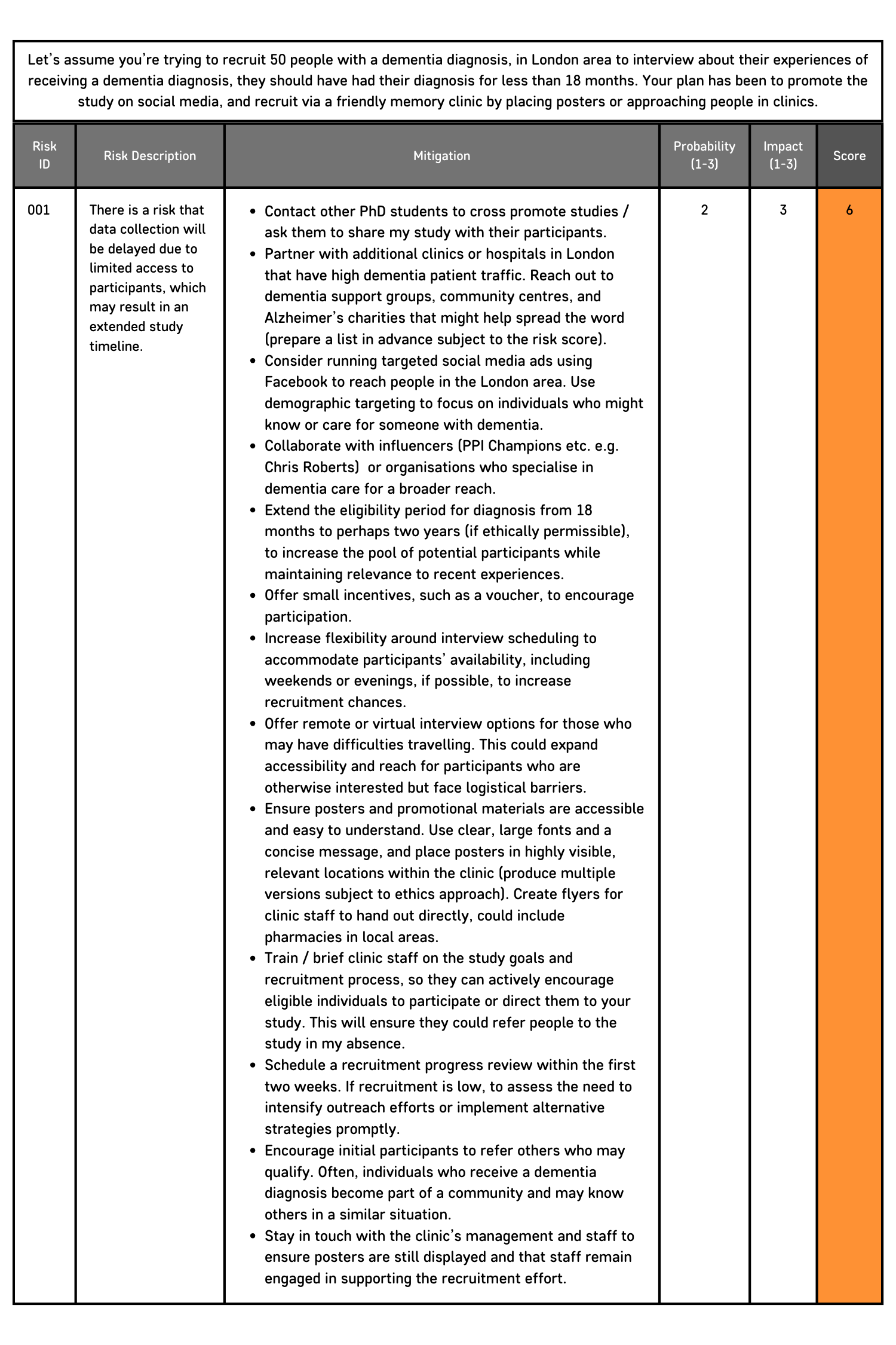 Title and Scenario Context: The image is a screenshot of a risk register entry for a hypothetical research study recruitment scenario. The setup provided at the top of the register states:"Let’s assume you’re trying to recruit 50 people with a dementia diagnosis, in London area, to interview about their experiences of receiving a dementia diagnosis. They should have had their diagnosis for less than 18 months. Your plan has been to promote the study on social media, and recruit via a friendly memory clinic by placing posters or approaching people in clinics." Risk Register Columns and Content: The risk register is divided into columns, each with specific information: Risk ID: 001 Risk Description: There is a risk that data collection will be delayed due to limited access to participants, which may result in an extended study timeline. Mitigation Measures: This section provides various strategies to mitigate the identified risk. These strategies are: Contact other PhD students to cross-promote studies or ask them to share this study with their participants. Partner with additional clinics or hospitals in London with high dementia patient traffic. Reach out to dementia support groups, community centres, and Alzheimer’s charities that might help spread the word (prepare a list in advance subject to the risk score). Consider targeted social media ads to reach people in the London area on platforms like Facebook. Use demographic targeting to focus on individuals who might know or care for someone with dementia. Collaborate with influencers (such as PPI Champions or individuals like Chris Roberts) or organisations specialising in dementia care to broaden outreach. Extend the eligibility period for diagnosis from 18 months to perhaps two years (if ethically permissible) to increase the pool of potential participants while maintaining relevance to recent experiences. Offer small incentives, like a voucher, to encourage participation. Increase flexibility around scheduling to accommodate participants’ availability, including weekends or evenings, if possible, to improve recruitment chances. Offer remote or virtual interview options for those with travel difficulties to expand accessibility. Ensure posters and promotional materials are accessible and clear. Use large fonts, concise messaging, and place posters in highly visible, relevant clinic locations. Flyers could be given directly by clinic staff or placed in pharmacies in local areas. Train clinic staff on the study goals and recruitment process, so they can encourage eligible individuals to participate or refer them to the study. Schedule a recruitment progress review within the first two weeks. If recruitment is low, assess the need to intensify outreach or apply alternative strategies promptly. Encourage participants to refer others who may qualify. Often, individuals with a dementia diagnosis are part of a community and may know others in similar situations. Stay in touch with clinic management and staff to ensure posters remain displayed and clinic staff stay engaged in the recruitment efforts. Probability (1–3): 2 (indicating a medium probability) Impact (1–3): 3 (indicating a high impact) Score: 6 (calculated as Probability × Impact) Colour Coding: The "Score" column is highlighted in orange, likely to draw attention to the risk's significance based on its score of 6. This risk register entry outlines the potential challenge of limited access to participants in a dementia study, the potential impact of this risk on the study timeline, and a comprehensive list of actions to mitigate this risk.