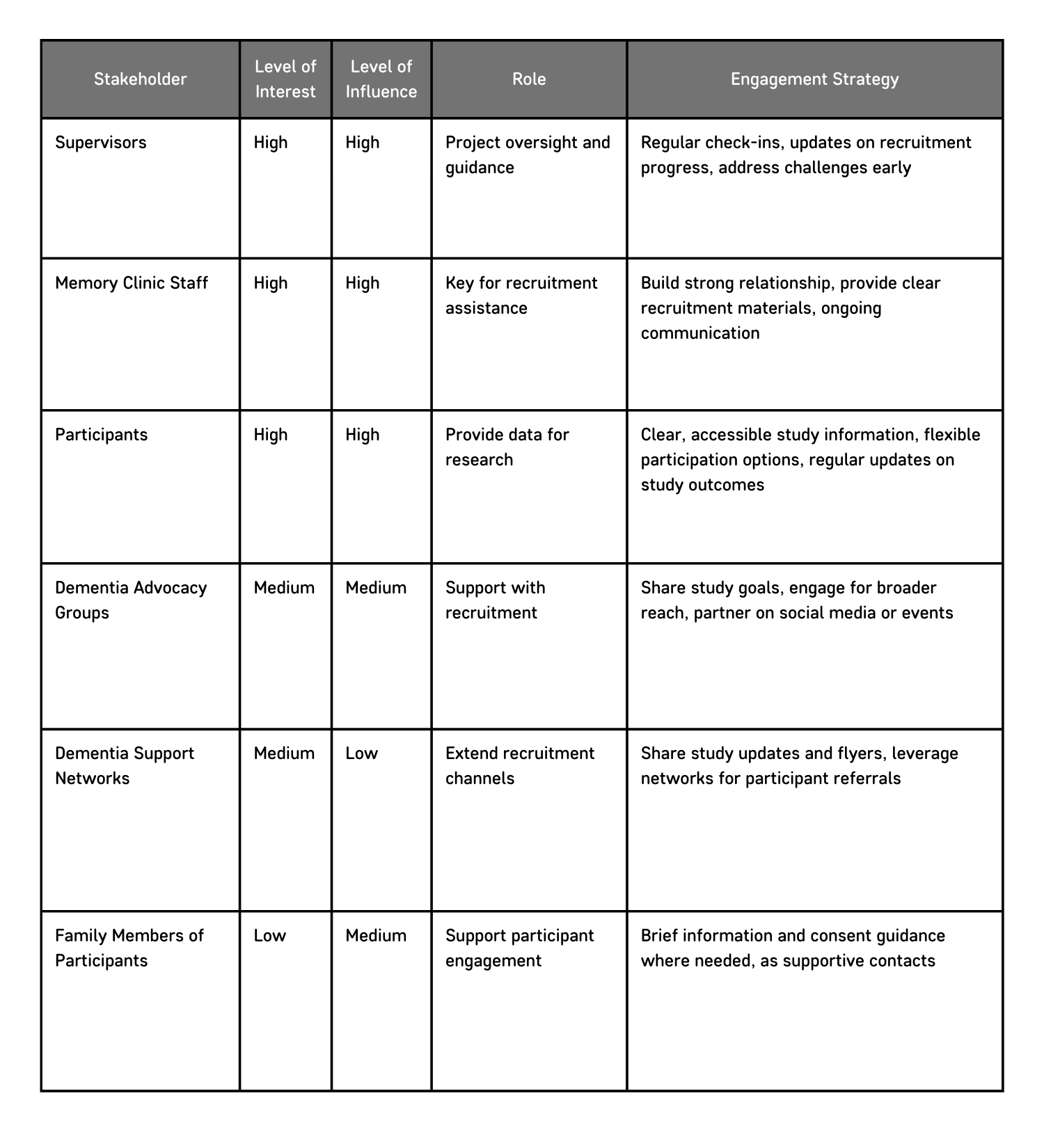 Title: Stakeholder Mapping TableThe image displays a table for stakeholder mapping in the context of a research study focused on recruiting people with dementia for interviews. The table has five columns, listing various stakeholders, their level of interest and influence, their roles, and engagement strategies. Each row provides details for a different stakeholder group. Table Columns and Content: Stakeholder Lists the type of stakeholder involved in the study. Level of Interest Describes each stakeholder’s interest in the study, rated as "High," "Medium," or "Low." Level of Influence Describes each stakeholder’s influence in the study, rated as "High," "Medium," or "Low." Role Describes each stakeholder’s role in the study. Engagement Strategy Provides the strategy for engaging with each stakeholder group. Stakeholder Details: Supervisors Level of Interest: High Level of Influence: High Role: Project oversight and guidance Engagement Strategy: Regular check-ins, updates on recruitment progress, addressing challenges early. Memory Clinic Staff Level of Interest: High Level of Influence: High Role: Key for recruitment assistance Engagement Strategy: Build a strong relationship, provide clear recruitment materials, maintain ongoing communication. Participants Level of Interest: High Level of Influence: High Role: Provide data for research Engagement Strategy: Clear and accessible study information, flexible participation options, regular updates on study outcomes. Dementia Advocacy Groups Level of Interest: Medium Level of Influence: Medium Role: Support with recruitment Engagement Strategy: Share study goals, engage for broader reach, partner on social media or events. Dementia Support Networks Level of Interest: Medium Level of Influence: Low Role: Extend recruitment channels Engagement Strategy: Share study updates and flyers, leverage networks for participant referrals. Family Members of Participants Level of Interest: Low Level of Influence: Medium Role: Support participant engagement Engagement Strategy: Provide brief information and consent guidance where needed, acting as supportive contacts. This stakeholder mapping table helps to identify and define each group’s level of interest and influence in the study, along with the engagement strategies tailored to each group to facilitate effective recruitment and data collection.